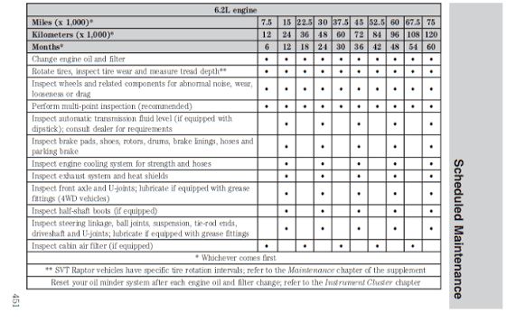 ford f150 general maintenance checklist review